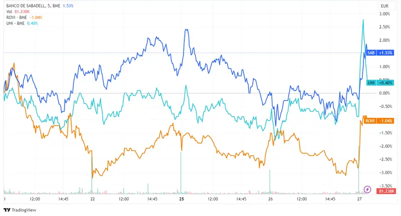 Acciones Banco Sabadell lidera con ganancias del 2,09%, seguido por Rovi con 1,95% y Unicaja Banco con 1,80% en un Ibex 35 de mercados mixtos - 2