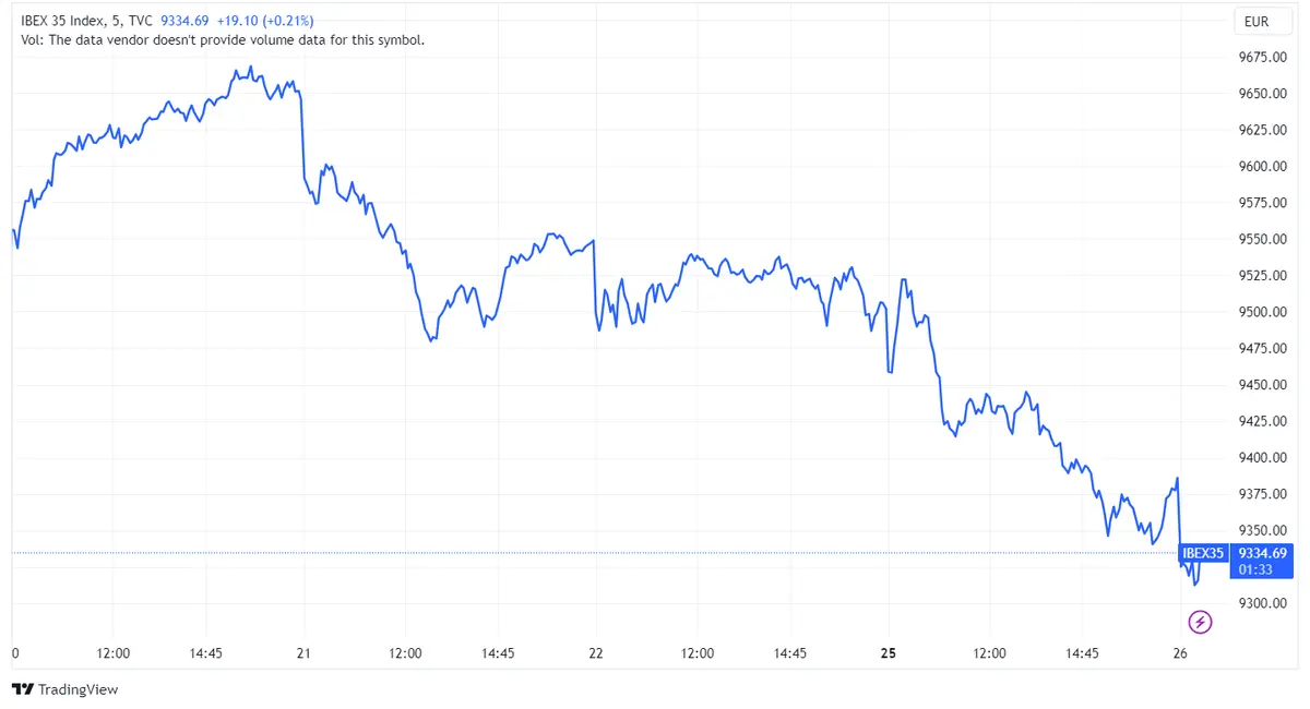 Acciones Bankinter (1,02%), IAG (0,65%) y Red Eléctrica (0,62%) desafían la caída del 0,71% del Ibex ante preocupaciones sobre altas tasas y desaceleración económica - 1