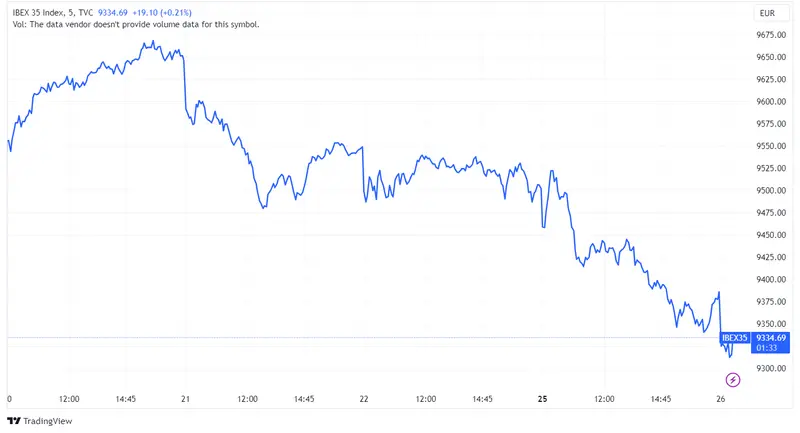 Acciones Bankinter (1,02%), IAG (0,65%) y Red Eléctrica (0,62%) desafían la caída del 0,71% del Ibex ante preocupaciones sobre altas tasas y desaceleración económica - 1