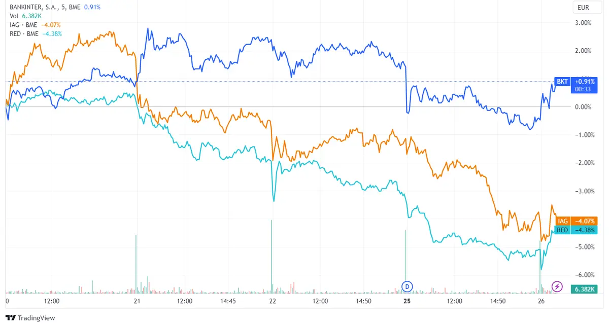 Acciones Bankinter (1,02%), IAG (0,65%) y Red Eléctrica (0,62%) desafían la caída del 0,71% del Ibex ante preocupaciones sobre altas tasas y desaceleración económica - 2