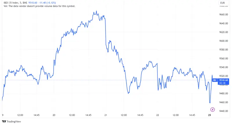 Acciones Bankinter (1,49%), Banco Sabadell (1,37%) y BBVA (1,02%) impulsan recuperación del Ibex 35; atención en índice Ifo alemán y Lagarde - 1