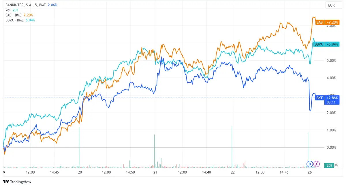 Acciones Bankinter (1,49%), Banco Sabadell (1,37%) y BBVA (1,02%) impulsan recuperación del Ibex 35; atención en índice Ifo alemán y Lagarde - 2