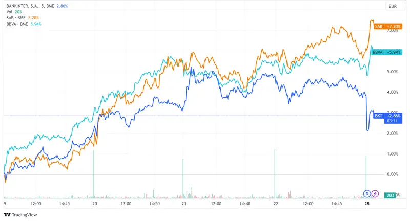 Acciones Bankinter (1,49%), Banco Sabadell (1,37%) y BBVA (1,02%) impulsan recuperación del Ibex 35; atención en índice Ifo alemán y Lagarde - 2