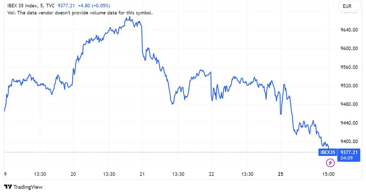 Acciones Bankinter y Indra ascendieron un 0,71% y 0,22% respectivamente, mientras Acciona Energía se desplomó un 2,98% en medio de una caída del 1,13% del Ibex 35 - 1