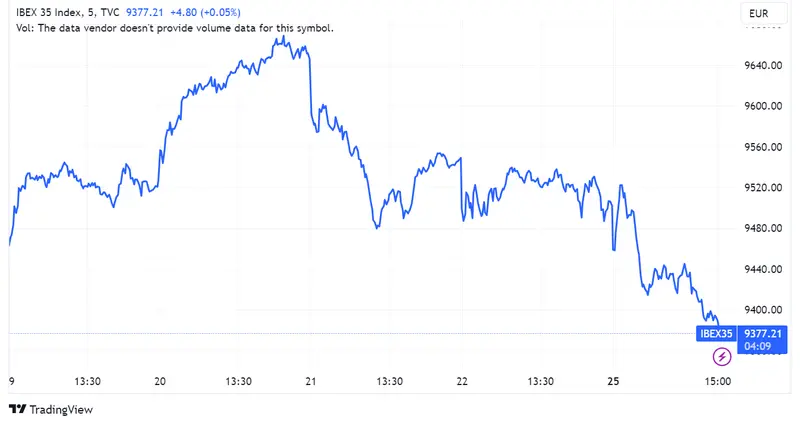 Acciones Bankinter y Indra ascendieron un 0,71% y 0,22% respectivamente, mientras Acciona Energía se desplomó un 2,98% en medio de una caída del 1,13% del Ibex 35 - 1