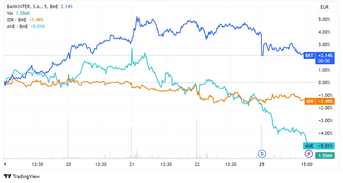 Acciones Bankinter y Indra ascendieron un 0,71% y 0,22% respectivamente, mientras Acciona Energía se desplomó un 2,98% en medio de una caída del 1,13% del Ibex 35 - 2