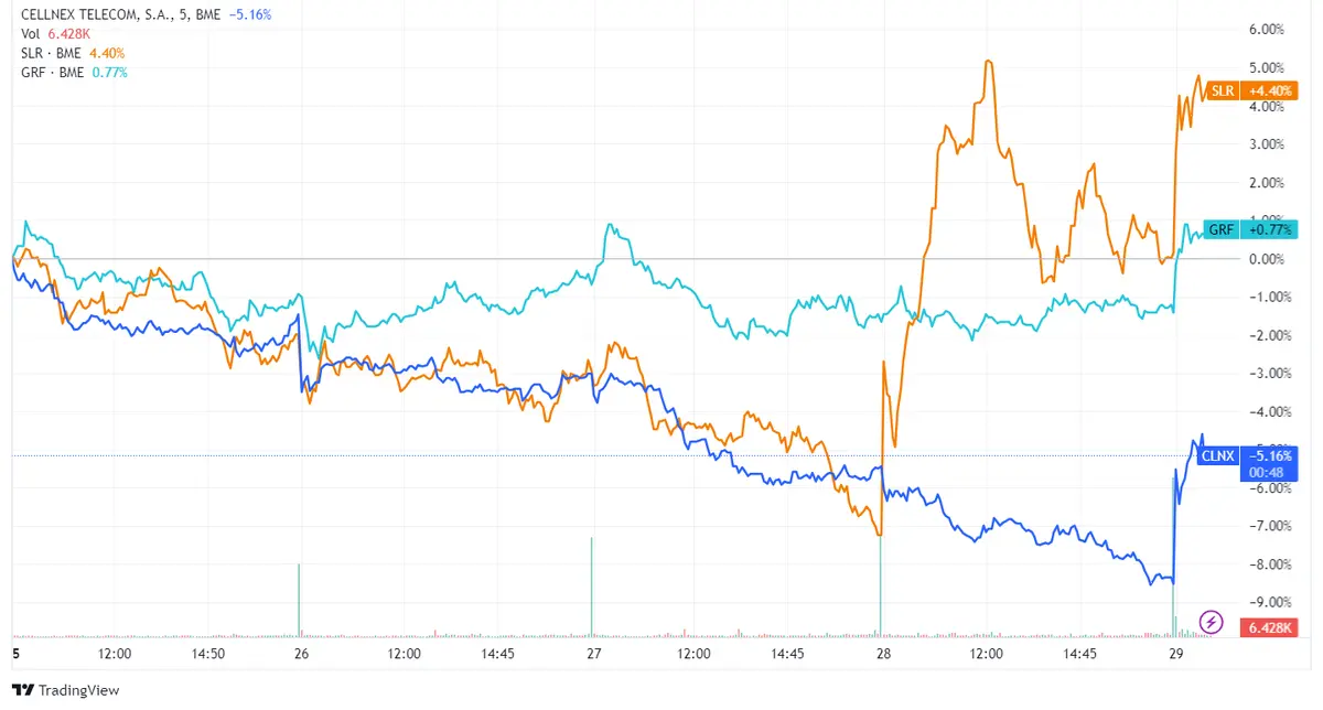 Acciones Cellnex lideran el avance con un aumento del 4.19%, seguido por Solaria y Grifols, con subidas del 4.04% y 2.10% respectivamente, mientras el Ibex 35 busca consolidar ganancias - 2