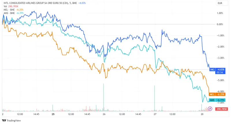 Acciones IAG, Meliá Hotels y Amadeus IT Group encabezan las pérdidas en el Ibex 35 con caídas del 2,62%, 1,74% y 1,08%, respectivamente - 2