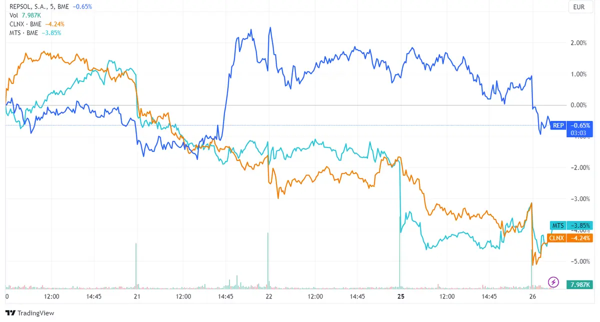 Acciones Repsol, Cellnex y ArcelorMittal lideran las pérdidas con caídas del 1,50%, 1,20% y 1,15% respectivamente, en el contexto de un Ibex 35 que retrocede un 0,71% - 2