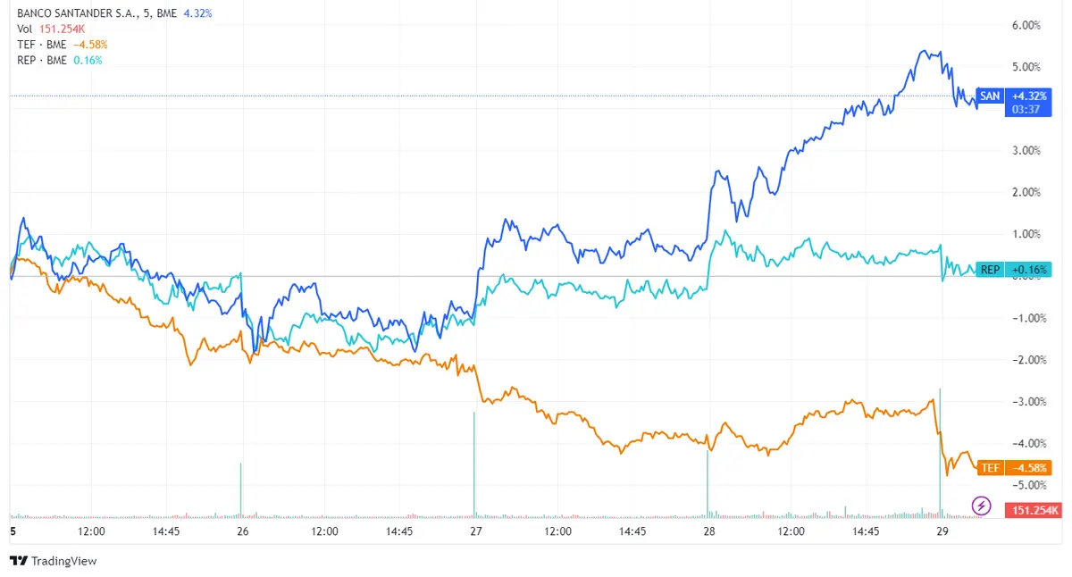 Acciones Santander, Telefónica y Repsol registran descensos del 1,14%, 0,88% y 0,67% respectivamente, mientras Ibex avanza un 0,46% - 2