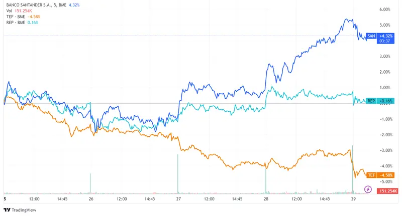 Acciones Santander, Telefónica y Repsol registran descensos del 1,14%, 0,88% y 0,67% respectivamente, mientras Ibex avanza un 0,46% - 2