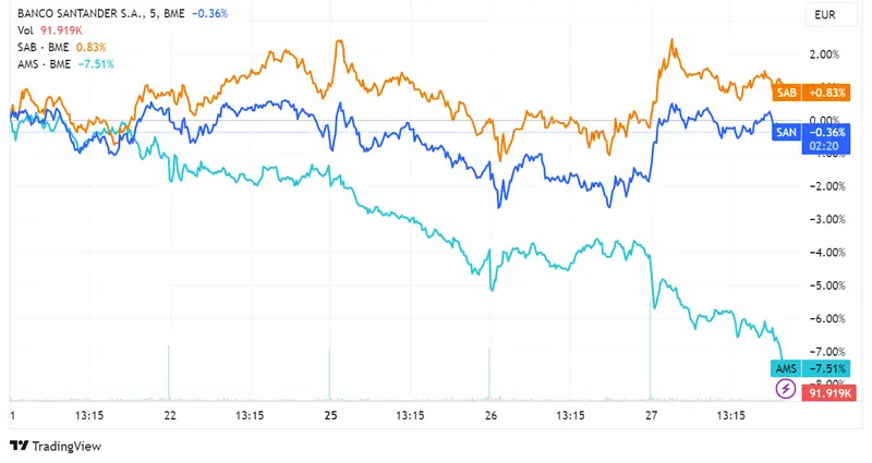 Acciones Santander y Banco Sabadell ascienden con ganancias de 1,50% y 1,49% respectivamente, mientras Amadeus IT Group desploma 3,01% - 2