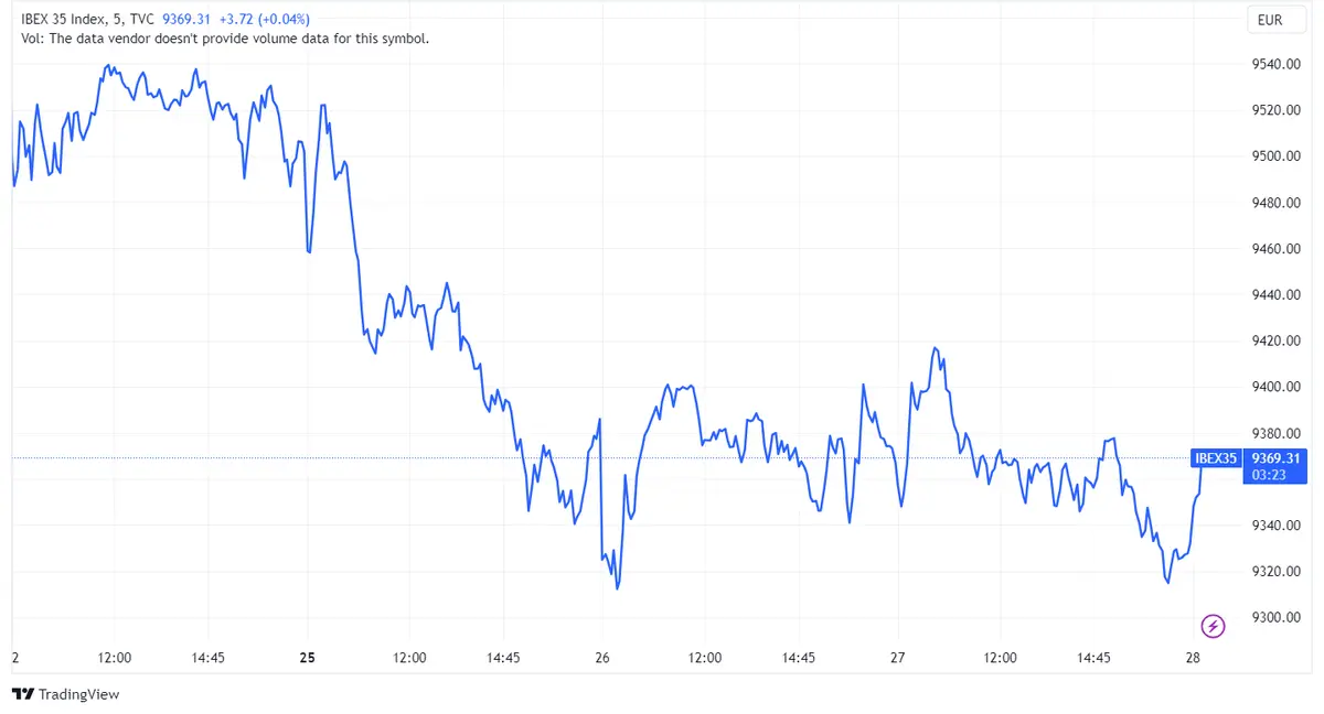 Acciones Solaria con un 4,98%, Acciona con un 1,62% y Redeia con un 1,43% impulsan la recuperación del índice Ibex al 0,4% - 1