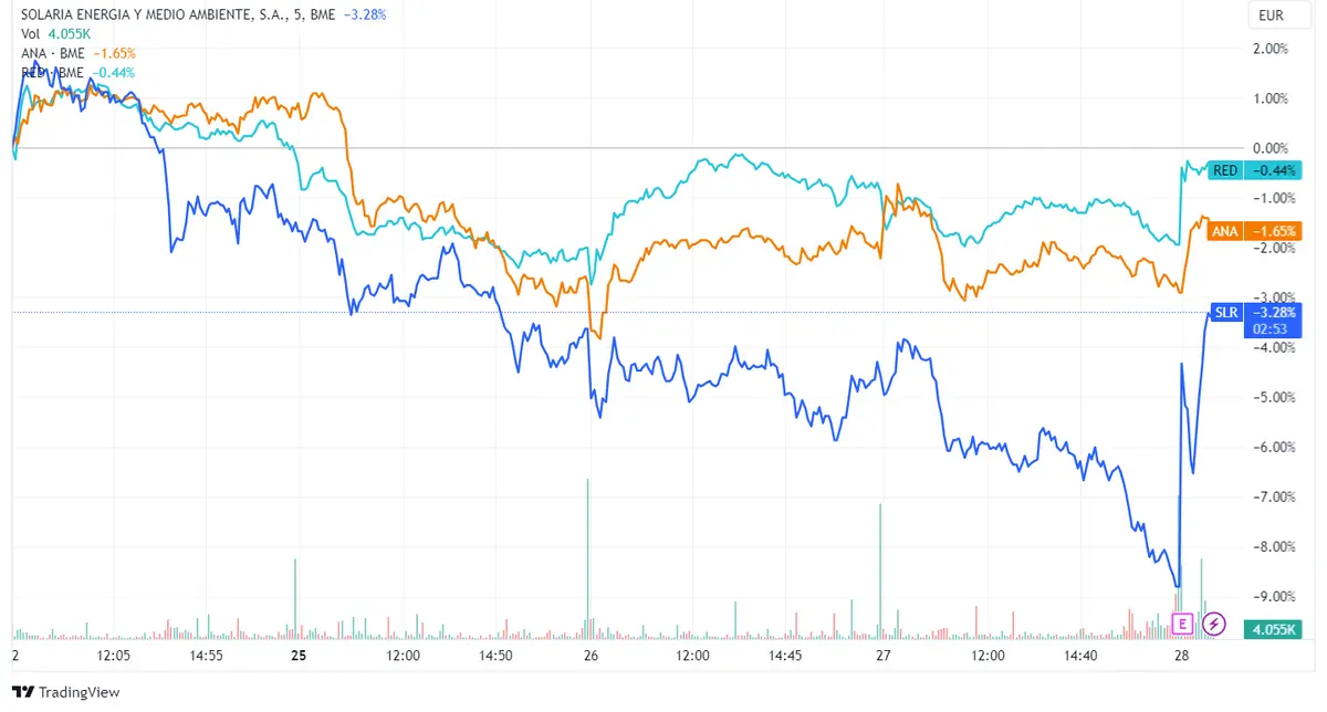 Acciones Solaria con un 4,98%, Acciona con un 1,62% y Redeia con un 1,43% impulsan la recuperación del índice Ibex al 0,4% - 2