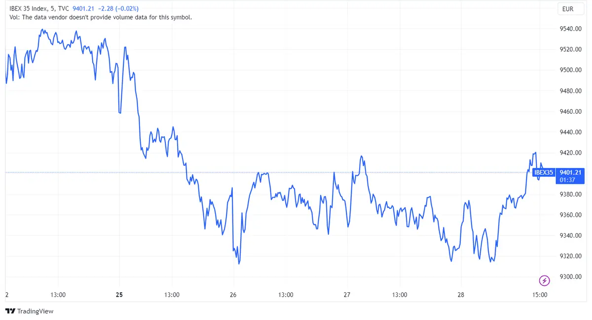 Acciones Solaria con un incremento del +10,38%, Santander con un aumento del +3,10% impulsan el Ibex 35 al alza un 0,7%, mientras IAG registra una disminución del -2,56% - 1