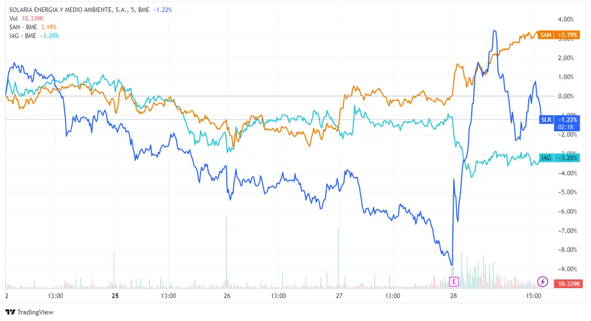 Acciones Solaria con un incremento del +10,38%, Santander con un aumento del +3,10% impulsan el Ibex 35 al alza un 0,7%, mientras IAG registra una disminución del -2,56% - 2