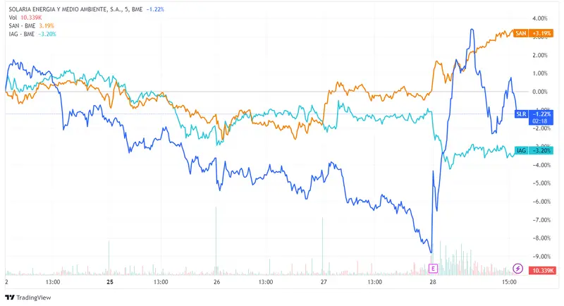 Acciones Solaria con un incremento del +10,38%, Santander con un aumento del +3,10% impulsan el Ibex 35 al alza un 0,7%, mientras IAG registra una disminución del -2,56% - 2