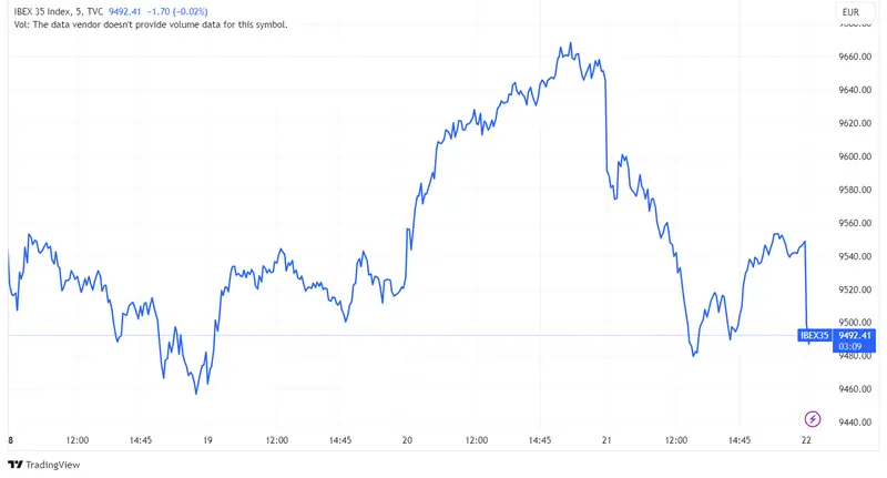 Acciones Telefónica, Logista y Aena registran caídas de 0,98%, 0,97% y 0,92% respectivamente; el índice Ibex desciende un 0,69% - 1