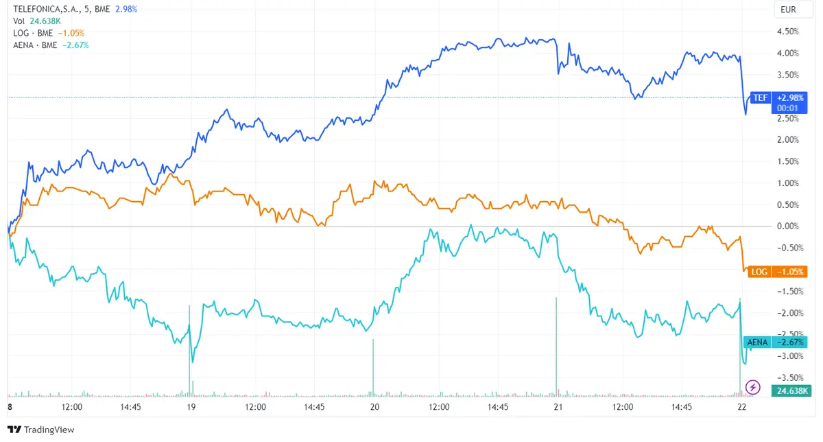 Acciones Telefónica, Logista y Aena registran caídas de 0,98%, 0,97% y 0,92% respectivamente; el índice Ibex desciende un 0,69% - 2