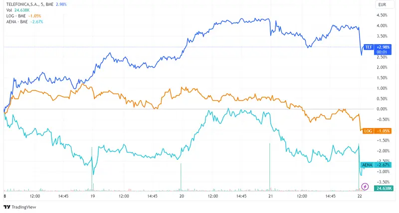 Acciones Telefónica, Logista y Aena registran caídas de 0,98%, 0,97% y 0,92% respectivamente; el índice Ibex desciende un 0,69% - 2