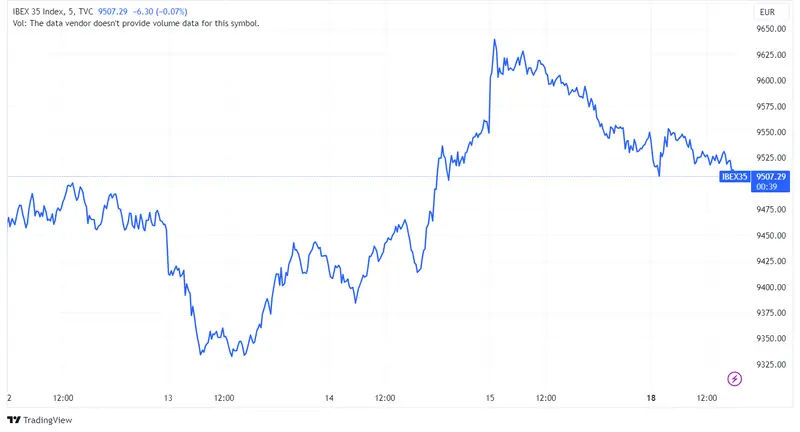 Acciones Telefónica y Repsol suben 1,04% y 0,92% mientras Rovi cae 2,27% en una sesión donde el índice Ibex 35 retrocede un 0,3% - 1