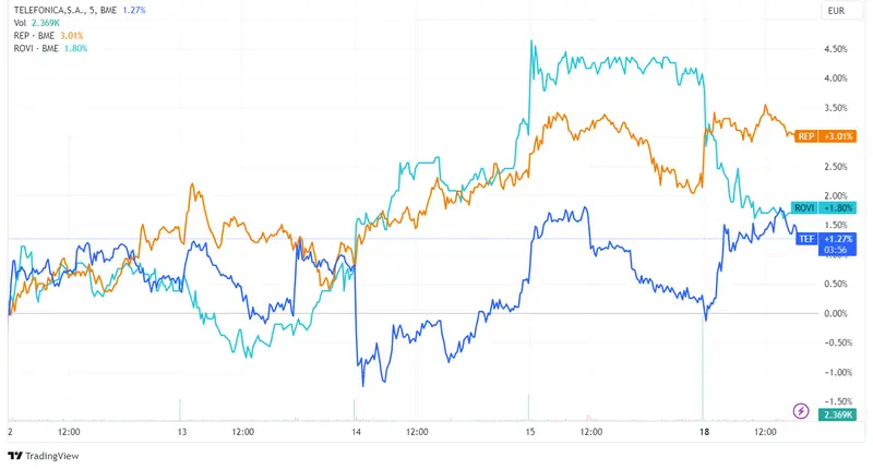 Acciones Telefónica y Repsol suben 1,04% y 0,92% mientras Rovi cae 2,27% en una sesión donde el índice Ibex 35 retrocede un 0,3% - 2