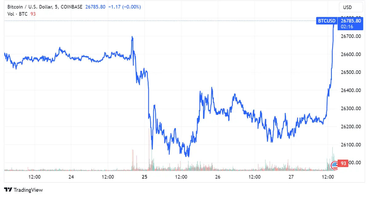 Bitcoin rompe la barrera de los 26,700 USD; Legisladores bipartidistas presionan a la SEC para la aprobación de ETFs y opciones por $5.000 millones en Deribit están por caducar - 1