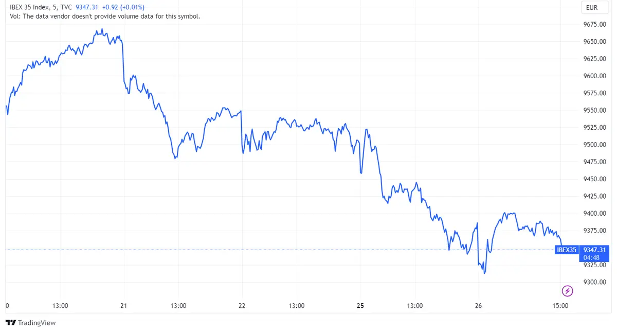 CaixaBank (+1,63%) y Bankinter (+1,39%) encabezan ganancias en un Ibex 35 en descenso; Cellnex Telecom retrocede un 1,98% - 1