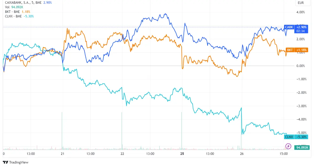 CaixaBank (+1,63%) y Bankinter (+1,39%) encabezan ganancias en un Ibex 35 en descenso; Cellnex Telecom retrocede un 1,98% - 2