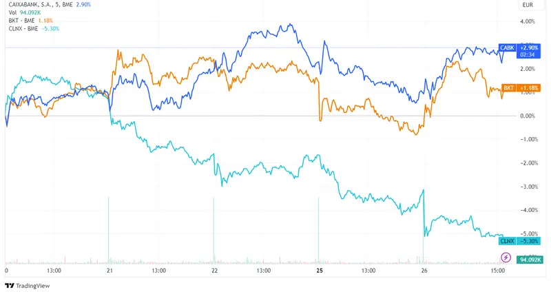 CaixaBank (+1,63%) y Bankinter (+1,39%) encabezan ganancias en un Ibex 35 en descenso; Cellnex Telecom retrocede un 1,98% - 2