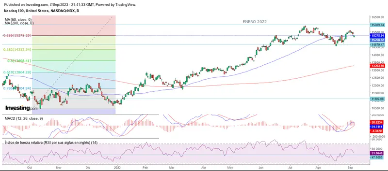 Cierre semanal del mercado hacia los soportes - 1