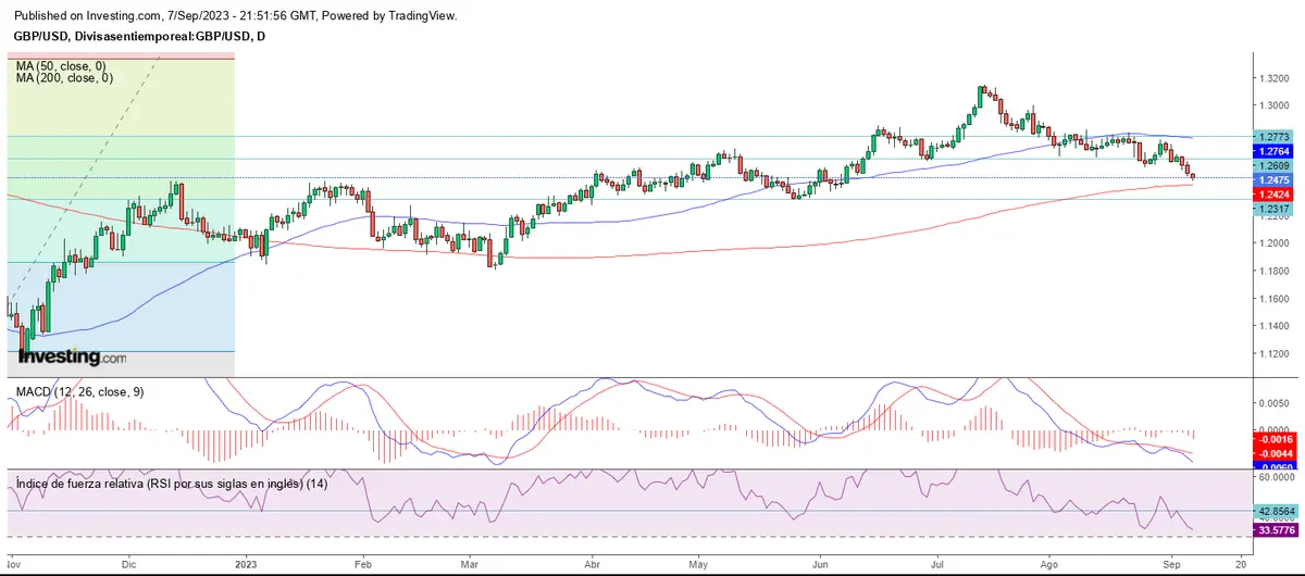 Cierre semanal del mercado hacia los soportes - 3