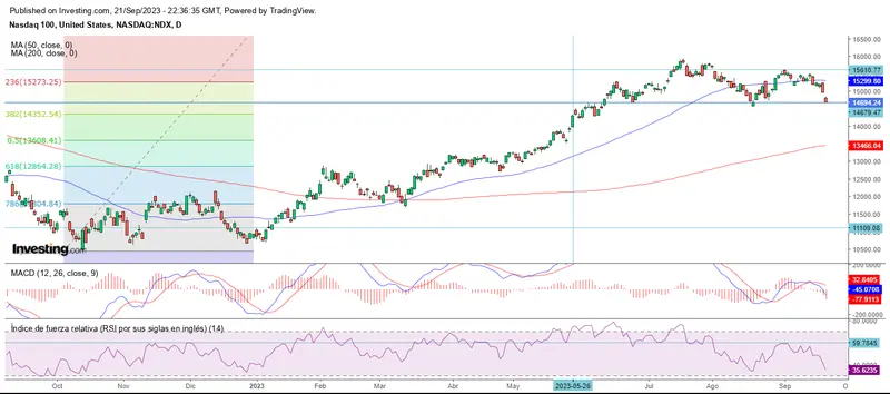 Cierre semanal mixto post FED - 1