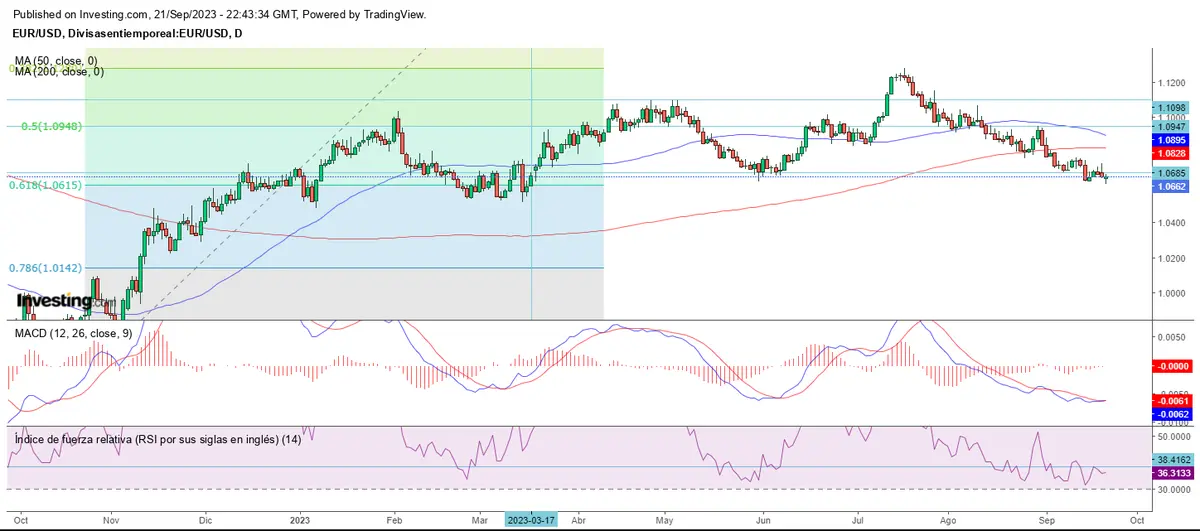 Cierre semanal mixto post FED - 2