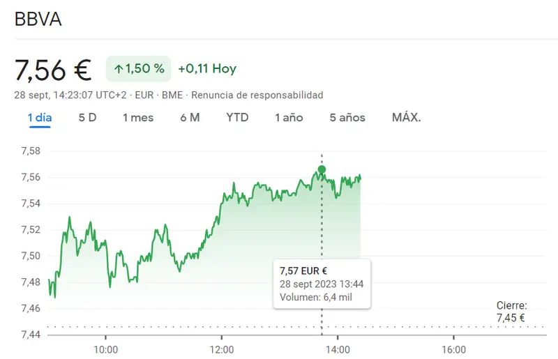 Cotización Santander Bolsa en FUERTE REPUNTE (+3.06%) frente a BBVA Bolsa siguiendo con movimientos arriesgados del 1.5% (7.56 euros) - 1