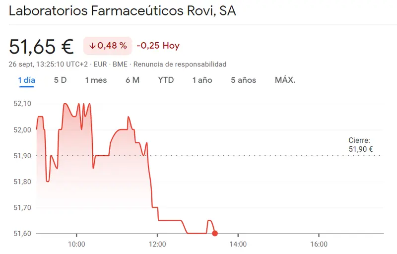 ¿Cuánto cotiza el Ibex 35? La cotización Santander pierde un 0.35% arrastrando enormes pérdidas con las acciones ROVI en su límite de unos 51.65 euros (-0.48%) - 1