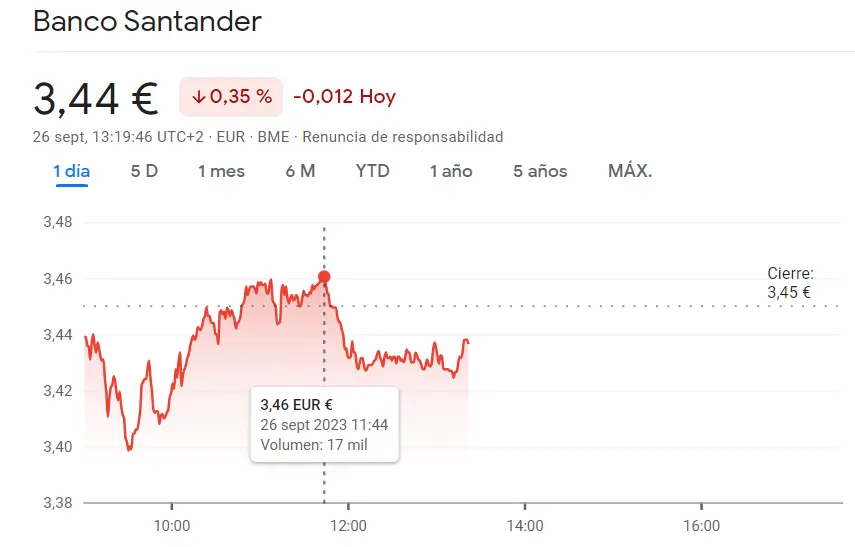 ¿Cuánto cotiza el Ibex 35? La cotización Santander pierde un 0.35% arrastrando enormes pérdidas con las acciones ROVI en su límite de unos 51.65 euros (-0.48%) - 2