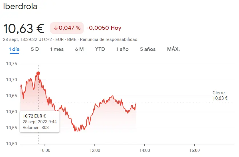 ¡Cuidado con la bandera roja en las acciones Iberdrola (10.63 euros)! Las acciones ROVI han caído con gran impacto (-0.97%, 50.95 euros) - 1