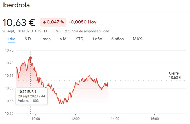 ¡Cuidado con la bandera roja en las acciones Iberdrola (10.63 euros)! Las acciones ROVI han caído con gran impacto (-0.97%, 50.95 euros) - 1