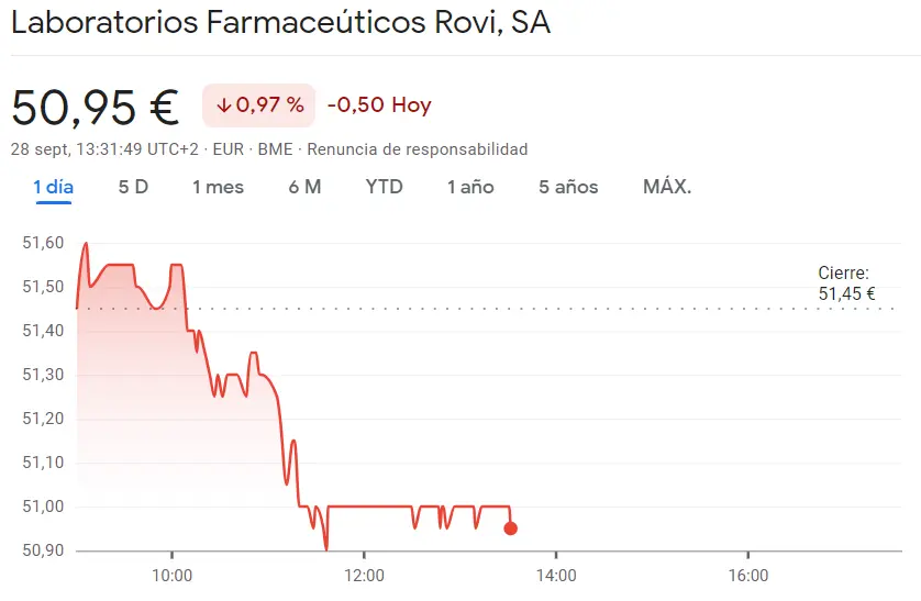 ¡Cuidado con la bandera roja en las acciones Iberdrola (10.63 euros)! Las acciones ROVI han caído con gran impacto (-0.97%, 50.95 euros) - 2