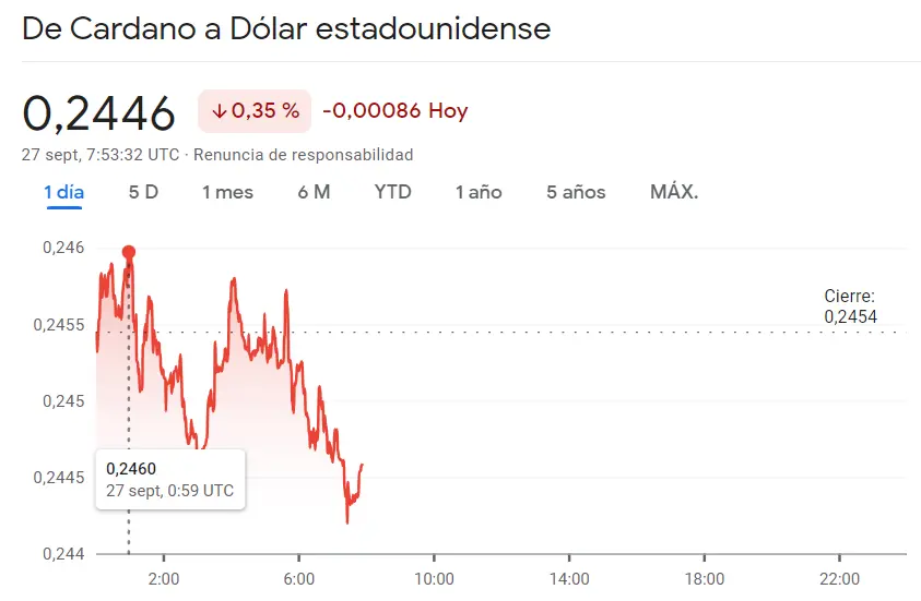 ¡Cuidado con lo que acaba de pasar con el precio de Ethereum! (-0.14%) El precio del Bitcoin (BTC) impulsa su trayectoria mientras el precio de la criptomoneda Cardano no para de caer (-0.35%) - 1