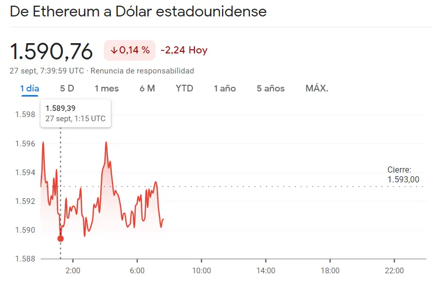 ¡Cuidado con lo que acaba de pasar con el precio de Ethereum! (-0.14%) El precio del Bitcoin (BTC) impulsa su trayectoria mientras el precio de la criptomoneda Cardano no para de caer (-0.35%) - 2