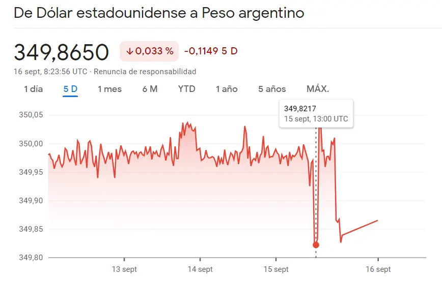 El cambio Dólar Peso Colombiano (USDCOP) ha fracasado junto a las frustrantes las caídas del cambio Dólar Peso Mexicano (USDMXN), ¡un goolpe bajista se ha llevado por deante el cambio Dólar Peso Argentino (USDARS)! - 1