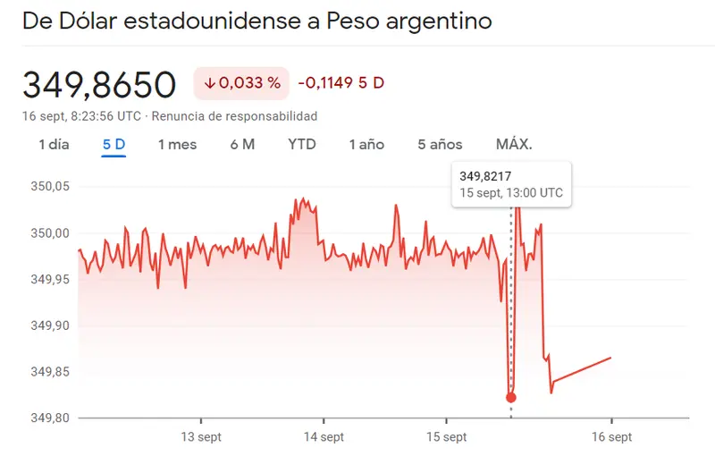 El cambio Dólar Peso Colombiano (USDCOP) ha fracasado junto a las frustrantes las caídas del cambio Dólar Peso Mexicano (USDMXN), ¡un goolpe bajista se ha llevado por deante el cambio Dólar Peso Argentino (USDARS)! - 1