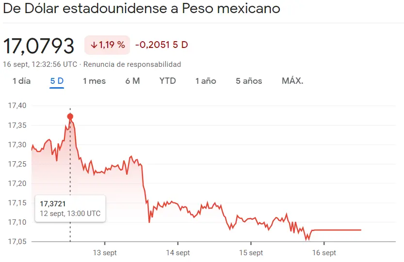 El cambio Dólar Peso Colombiano (USDCOP) ha fracasado junto a las frustrantes las caídas del cambio Dólar Peso Mexicano (USDMXN), ¡un goolpe bajista se ha llevado por deante el cambio Dólar Peso Argentino (USDARS)! - 2