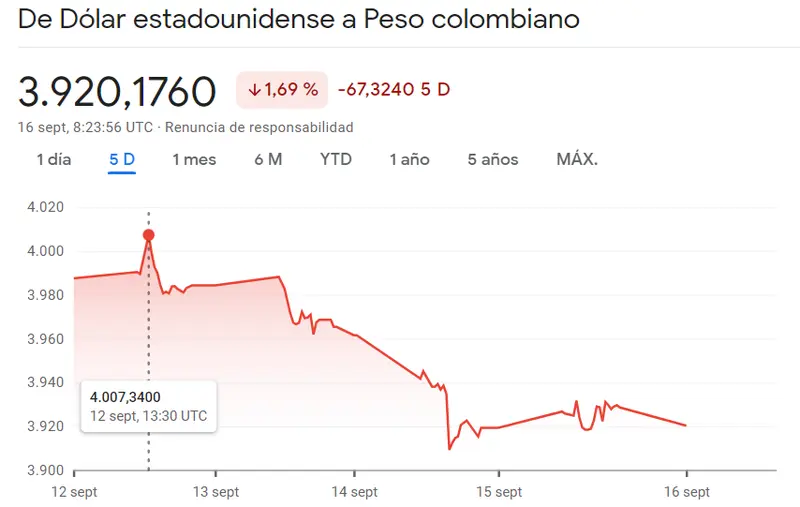 El cambio Dólar Peso Colombiano (USDCOP) ha fracasado junto a las frustrantes las caídas del cambio Dólar Peso Mexicano (USDMXN), ¡un goolpe bajista se ha llevado por deante el cambio Dólar Peso Argentino (USDARS)! - 3