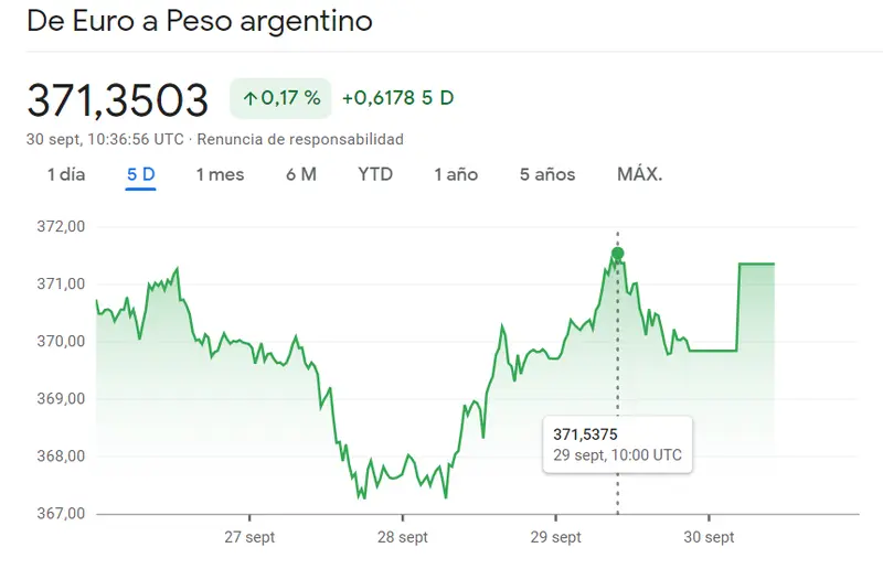 El cambio Dólar Peso Mexicano (USDMXN) se ha enfrentado a fuertes caídas del cierre mientras que el inversor duda ante el cambio Euro Peso Argentino (EURARS), ¿cuántos pesos colombianos vale el dólar hoy? USDCOP (-1.31%) - 1