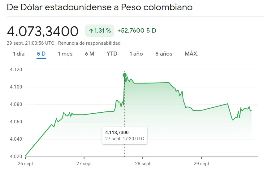 El cambio Dólar Peso Mexicano (USDMXN) se ha enfrentado a fuertes caídas del cierre mientras que el inversor duda ante el cambio Euro Peso Argentino (EURARS), ¿cuántos pesos colombianos vale el dólar hoy? USDCOP (-1.31%) - 2