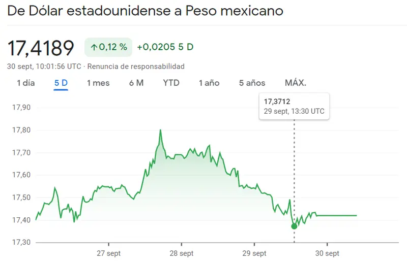 El cambio Dólar Peso Mexicano (USDMXN) se ha enfrentado a fuertes caídas del cierre mientras que el inversor duda ante el cambio Euro Peso Argentino (EURARS), ¿cuántos pesos colombianos vale el dólar hoy? USDCOP (-1.31%) - 3