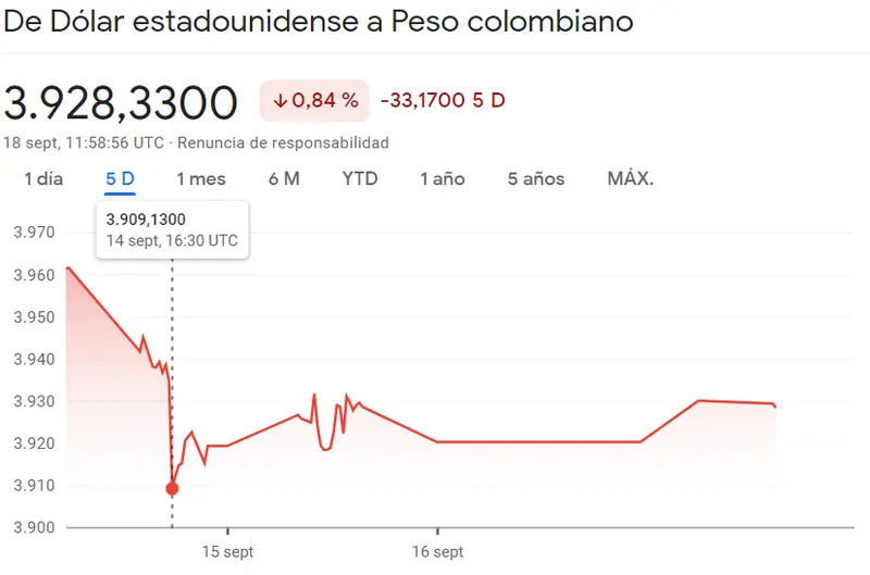 El cambio Euro Real ha pegado un bajón increíble (EURBRL) mientras nos encontramos un inesperado salto en el cambio Dólar Peso Mexicano (USDMXN) La sesión pinta fatal también para el cambio Dólar Peso Colombiano (-0.84%) - 1